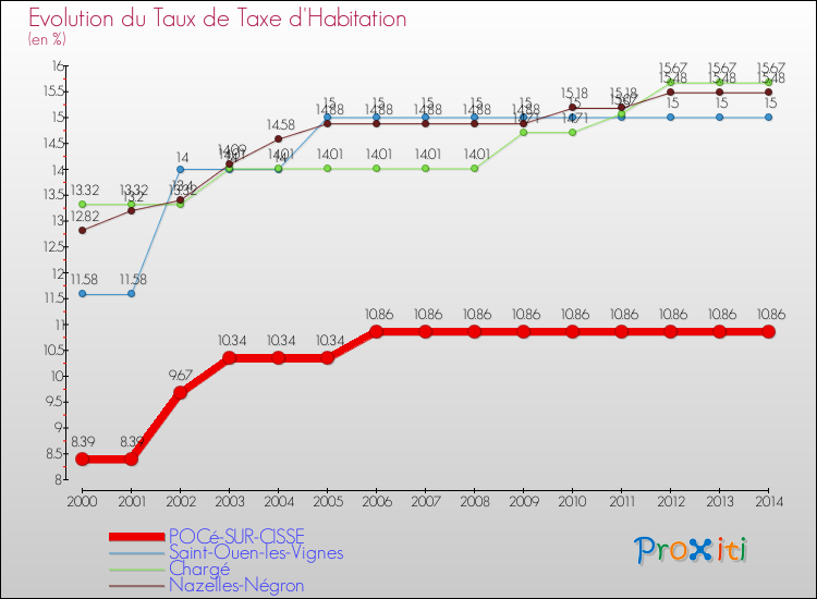 Evolution du taux de la taxe d'habitation pour POCé-SUR-CISSE et les communes proches de 2000 à 2014 Comparaison des taux de la taxe d'habitation pour POCé-SUR-CISSE et les communes voisines de 2000 à 2014