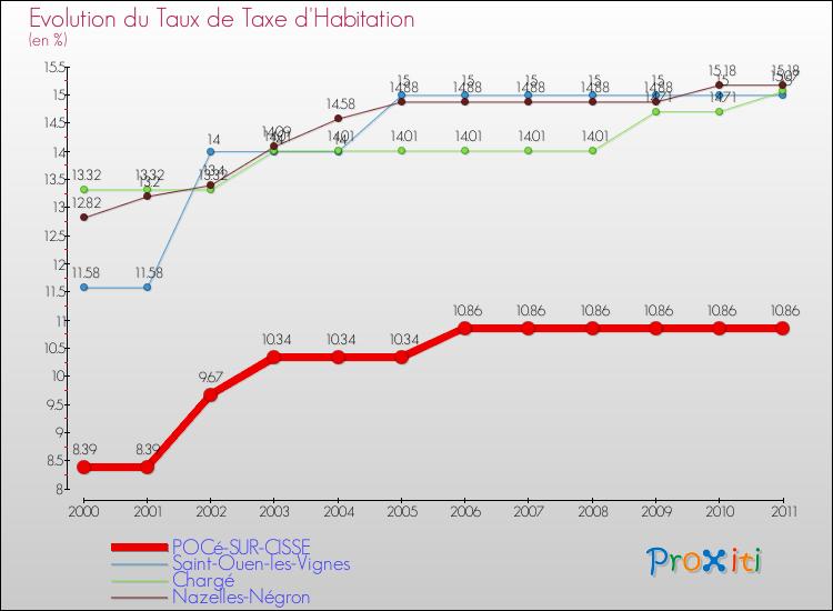 Evolution du taux de la taxe d'habitation pour POCé-SUR-CISSE et les communes proches Comparaison des taux de la taxe d'habitation pour POCé-SUR-CISSE et les communes voisines