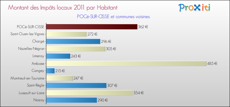 Montant des impôts locaux par Habitant pour POCé-SUR-CISSE et les communes proches Comparaison des impôts locaux par habitant pour POCé-SUR-CISSE et les communes voisines