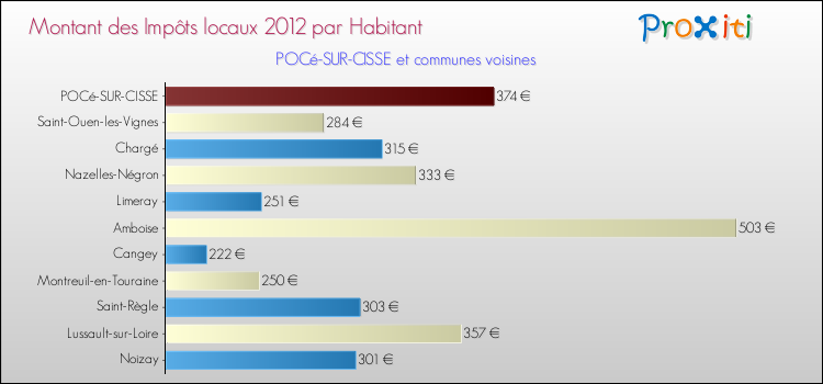 Montant des impôts locaux par Habitant pour POCé-SUR-CISSE et les communes proches Comparaison des impôts locaux par habitant pour POCé-SUR-CISSE et les communes voisines