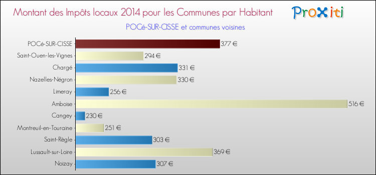 Montant des impôts locaux par Habitant pour POCé-SUR-CISSE et les communes proches en 2014 Comparaison des impôts locaux par habitant pour POCé-SUR-CISSE et les communes voisines en 2014