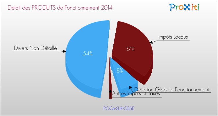 Décomposition du Budget de Fonctionnement 2014 de la commune de POCé-SUR-CISSE Budget de Fonctionnement 2014 pour la commune de POCé-SUR-CISSE