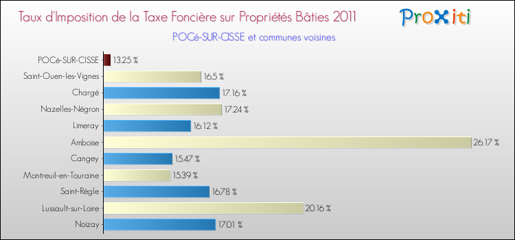 Taux d'imposition de la taxe foncière sur le bati 2011 pour POCé-SUR-CISSE et les communes proches Comparaison des taux d'imposition de la taxe foncière sur le bati 2011 pour POCé-SUR-CISSE et les communes voisines