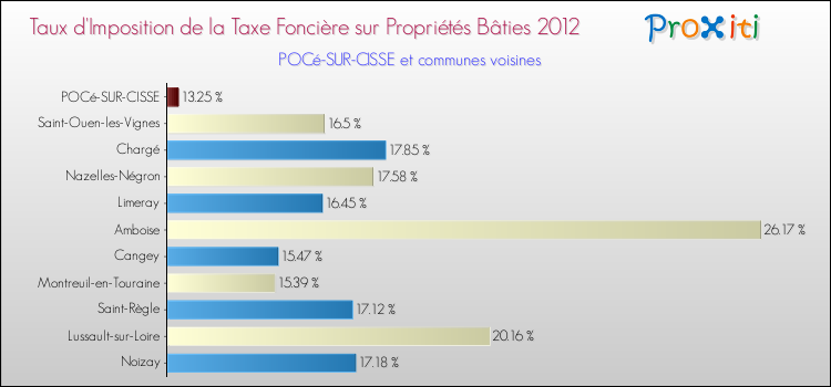 Taux d'imposition de la taxe foncière sur le bati 2012 pour POCé-SUR-CISSE et les communes proches Comparaison des taux d'imposition de la taxe foncière sur le bati 2012 pour POCé-SUR-CISSE et les communes voisines