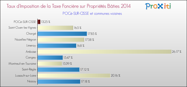 Taux d'imposition de la taxe foncière sur le bati 2014 pour POCé-SUR-CISSE et les communes proches Comparaison des taux d'imposition de la taxe foncière sur le bati 2014 pour POCé-SUR-CISSE et les communes voisines