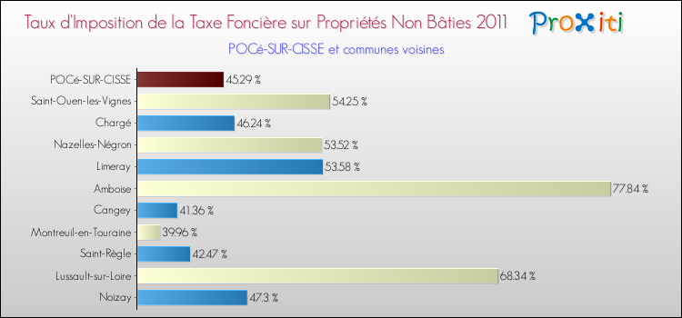 Taux d'imposition de la taxe foncière sur les immeubles et terrains non batis 2011 pour POCé-SUR-CISSE et les communes proches Comparaison des taux d'imposition de la taxe foncière sur les immeubles et terrains non batis 2011 pour POCé-SUR-CISSE et les communes voisines