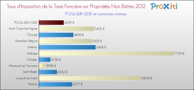 Taux d'imposition de la taxe foncière sur les immeubles et terrains non batis 2012 pour POCé-SUR-CISSE et les communes proches Comparaison des taux d'imposition de la taxe foncière sur les immeubles et terrains non batis 2012 pour POCé-SUR-CISSE et les communes voisines