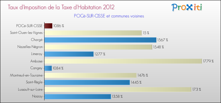 Taux d'imposition de la taxe d'habitation 2012 pour POCé-SUR-CISSE et les communes proches Comparaison des taux d'imposition de la taxe d'habitation 2012 pour POCé-SUR-CISSE et les communes voisines