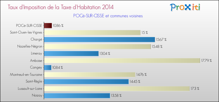 Taux d'imposition de la taxe d'habitation 2014 pour POCé-SUR-CISSE et les communes proches Comparaison des taux d'imposition de la taxe d'habitation 2014 pour POCé-SUR-CISSE et les communes voisines