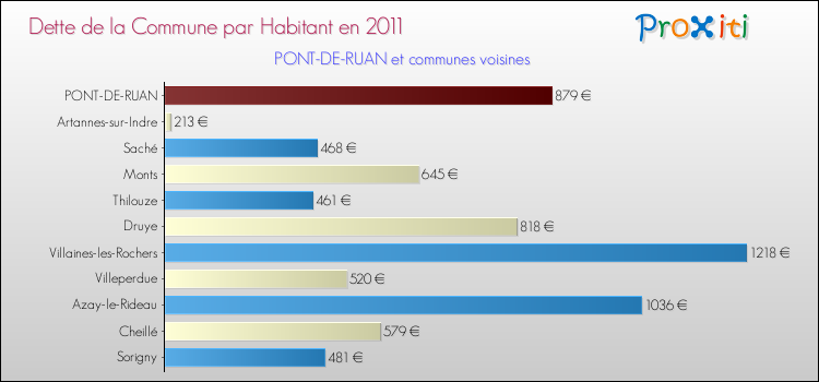 Dette par habitant de la commune en 2011 pour PONT-DE-RUAN et les communes proches Comparaison de la dette par habitant de la commune en 2011 pour PONT-DE-RUAN et les communes voisines
