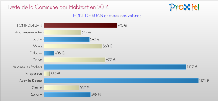 Dette par habitant de la commune en 2014 pour PONT-DE-RUAN et les communes proches Comparaison de la dette par habitant de la commune en 2014 pour PONT-DE-RUAN et les communes voisines