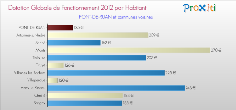 Montant des dotations globales de fonctionnement DGF par Habitant pour PONT-DE-RUAN et les communes proches Comparaison des des dotations globales de fonctionnement DGF par habitant pour PONT-DE-RUAN et les communes voisines