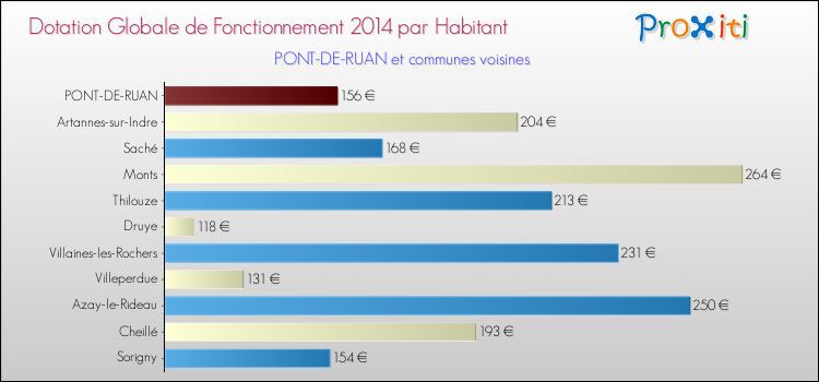 Montant des dotations globales de fonctionnement DGF par Habitant pour PONT-DE-RUAN et les communes proches en 2014. Comparaison des des dotations globales de fonctionnement DGF par habitant pour PONT-DE-RUAN et les communes voisines en 2014.