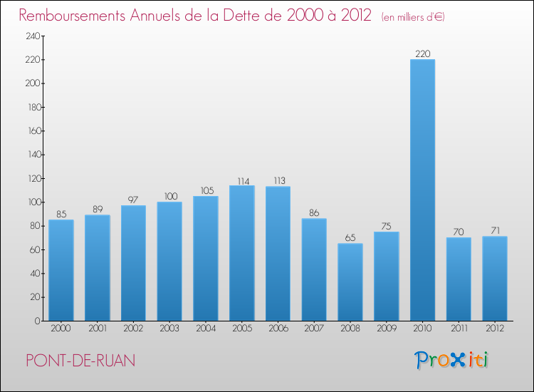 Evolution de l'annuité de la dette pour la commune de PONT-DE-RUAN de 2000 à 2012 Annuités de la dette pour PONT-DE-RUAN de 2000 à 2012