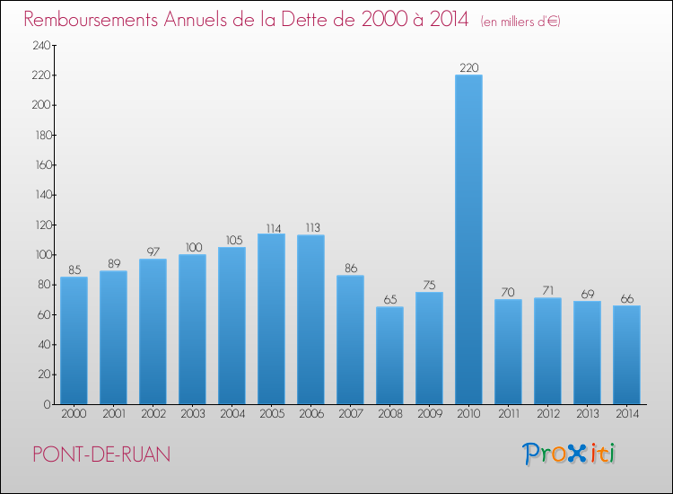 Evolution de l'annuité de la dette pour la commune de PONT-DE-RUAN de 2000 à 2014 Annuités de la dette pour PONT-DE-RUAN de 2000 à 2014