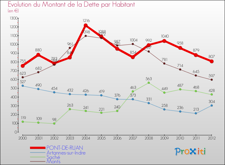 Evolution de la dette par habitant pour la commune de PONT-DE-RUAN et les communes proches de 2000 à 2012 Comparaison de la dette par habitant pour PONT-DE-RUAN et les communes voisines de 2000 à 2012