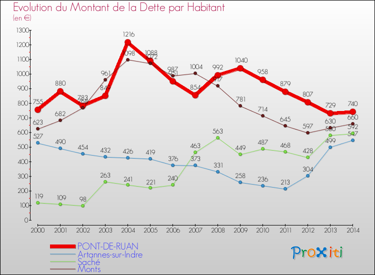 Evolution de la dette par habitant pour la commune de PONT-DE-RUAN et les communes proches de 2000 à 2014 Comparaison de la dette par habitant pour PONT-DE-RUAN et les communes voisines de 2000 à 2014