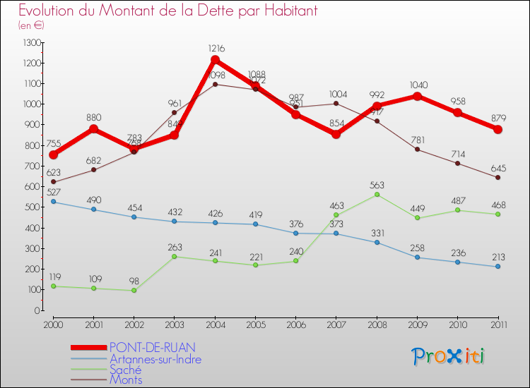 Evolution de la dette par habitant pour la commune de PONT-DE-RUAN et les communes proches Comparaison de la dette par habitant pour PONT-DE-RUAN et les communes voisines