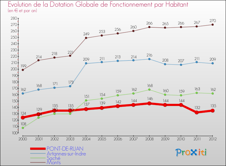 Evolution et montant de la dotation globale de fonctionnement par Habitant pour PONT-DE-RUAN et les communes proches Comparaison des dotations globales de fonctionnement par habitant pour PONT-DE-RUAN et les communes voisines