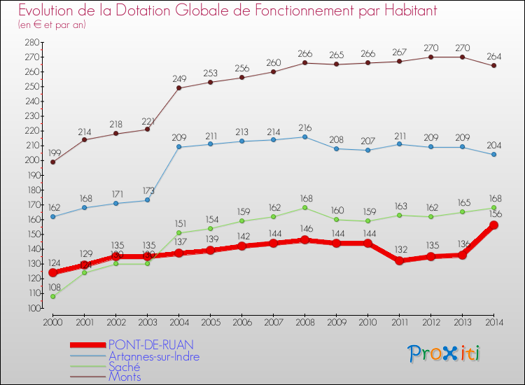 Evolution et montant de la dotation globale de fonctionnement par Habitant pour PONT-DE-RUAN et les communes proches de 2000 à 2014. Comparaison des dotations globales de fonctionnement par habitant pour PONT-DE-RUAN et les communes voisines de 2000 à 2014.