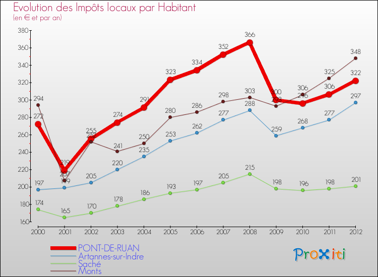 Evolution et montant des impôts locaux par Habitant pour PONT-DE-RUAN et les communes proches Comparaison des impôts locaux par habitant pour PONT-DE-RUAN et les communes voisines