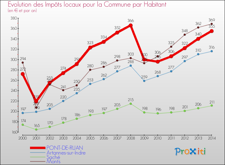 Evolution et montant des impôts locaux par Habitant pour PONT-DE-RUAN et les communes proches de 2000 à 2014 Comparaison des impôts locaux par habitant pour PONT-DE-RUAN et les communes voisines de 2000 à 2014