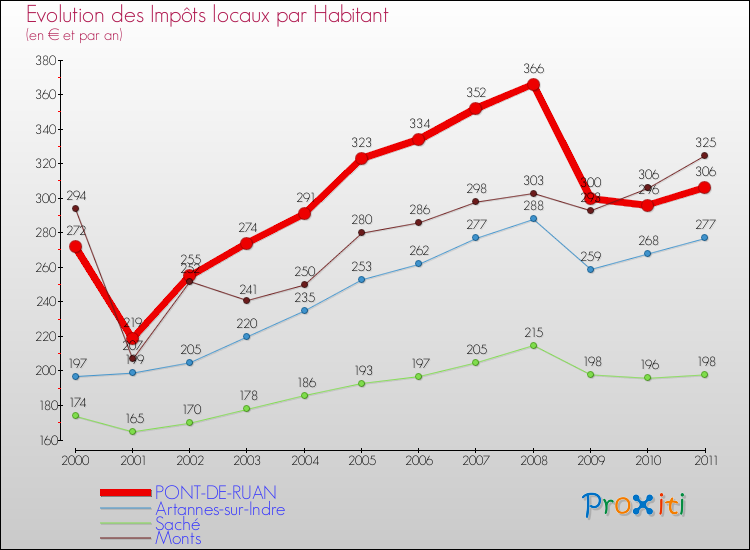 Evolution et montant des impôts locaux par Habitant pour PONT-DE-RUAN et les communes proches Comparaison des impôts locaux par habitant pour PONT-DE-RUAN et les communes voisines