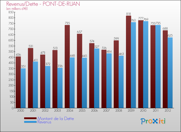 Evolution comparée de la dette et des revenus pour la commune de PONT-DE-RUAN de 2000 à 2012 Comparaison de la dette et des revenus pour PONT-DE-RUAN de 2000 à 2012