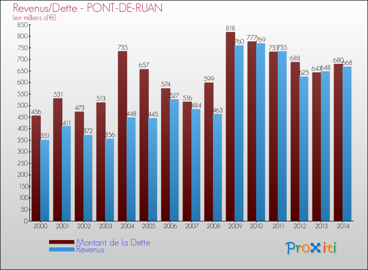 Evolution comparée de la dette et des revenus pour la commune de PONT-DE-RUAN de 2000 à 2014 Comparaison de la dette et des revenus pour PONT-DE-RUAN de 2000 à 2014