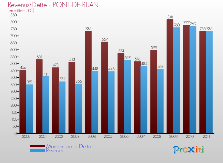 Evolution comparée de la dette et des revenus pour la commune de PONT-DE-RUAN de 2000 à 2011 Comparaison de la dette et des revenus pour PONT-DE-RUAN de 2000 à 2011