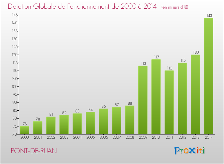 Evolution du montant de la Dotation Globale de Fonctionnement pour la commune de PONT-DE-RUAN de 2000 à 2014 Evolution du montant de la Dotation Globale de Fonctionnement pour PONT-DE-RUAN de 2000 à 2014