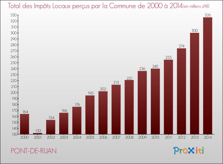 Evolution des Impôts Locaux pour la commune de PONT-DE-RUAN de 2000 à 2014 Evolution des Impôts Locaux pour PONT-DE-RUAN de 2000 à 2014