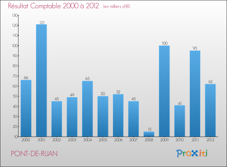 Evolution du résultat comptable pour la commune de PONT-DE-RUAN de 2000 à 2012 Evolution du résultat comptable pour PONT-DE-RUAN de 2000 à 2012