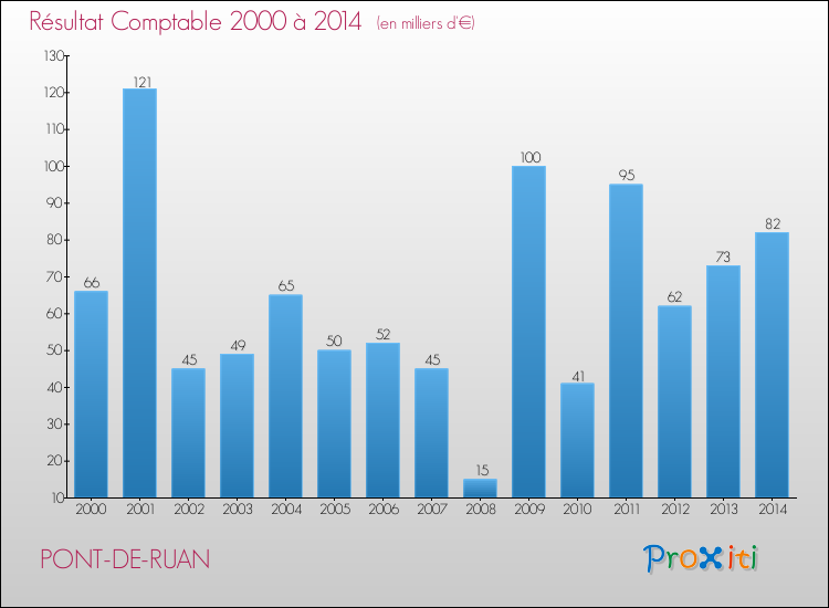 Evolution du résultat comptable pour la commune de PONT-DE-RUAN de 2000 à 2014 Evolution du résultat comptable pour PONT-DE-RUAN de 2000 à 2014