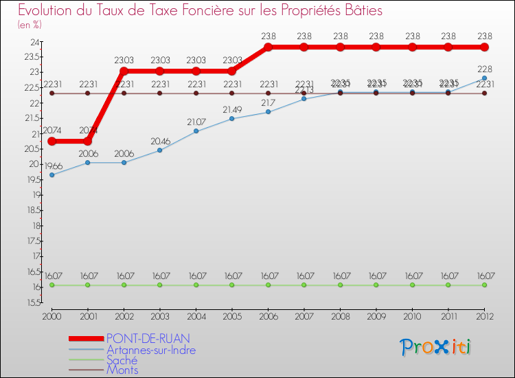 Evolution du taux de la taxe foncière sur le bati pour PONT-DE-RUAN et les communes proches de 2000 à 2012 Comparaison des taux de taxe foncière sur le bati pour PONT-DE-RUAN et les communes voisines de 2000 à 2012