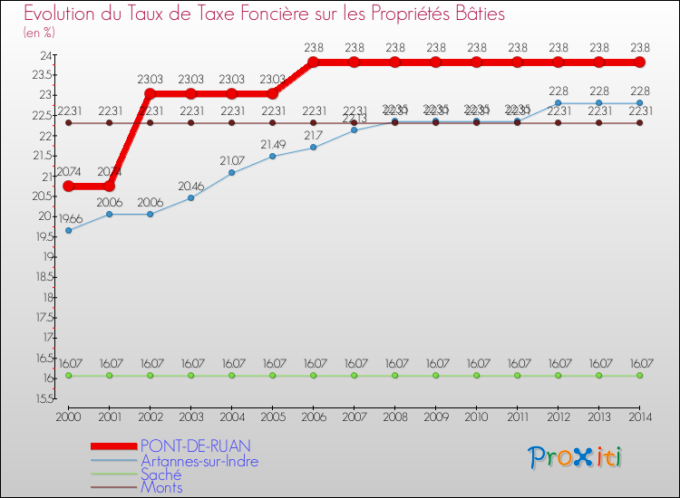 Evolution du taux de la taxe foncière sur le bati pour PONT-DE-RUAN et les communes proches de 2000 à 2014 Comparaison des taux de taxe foncière sur le bati pour PONT-DE-RUAN et les communes voisines de 2000 à 2014