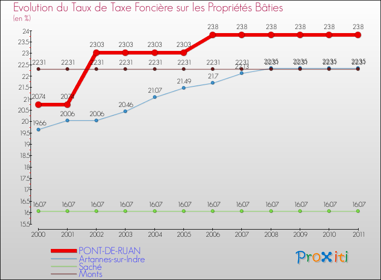 Evolution du taux de la taxe foncière sur le bati pour PONT-DE-RUAN et les communes proches Comparaison des taux de taxe foncière sur le bati pour PONT-DE-RUAN et les communes voisines
