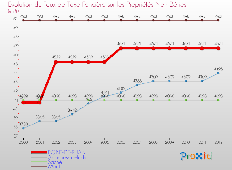 Evolution du taux de la taxe foncière sur les immeubles et terrains non batis pour PONT-DE-RUAN et les communes proches de 2000 à 2012 Comparaison des taux de la taxe foncière sur les immeubles et terrains non batis pour PONT-DE-RUAN et les communes voisines de 2000 à 2012
