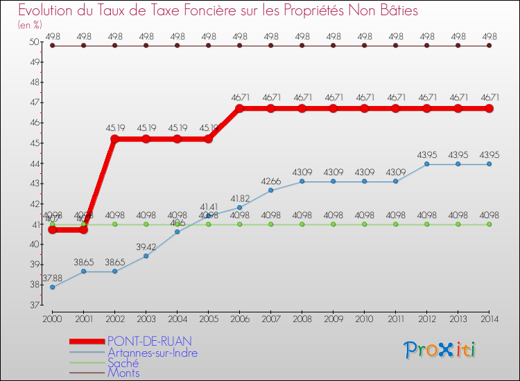 Evolution du taux de la taxe foncière sur les immeubles et terrains non batis pour PONT-DE-RUAN et les communes proches de 2000 à 2014 Comparaison des taux de la taxe foncière sur les immeubles et terrains non batis pour PONT-DE-RUAN et les communes voisines de 2000 à 2014