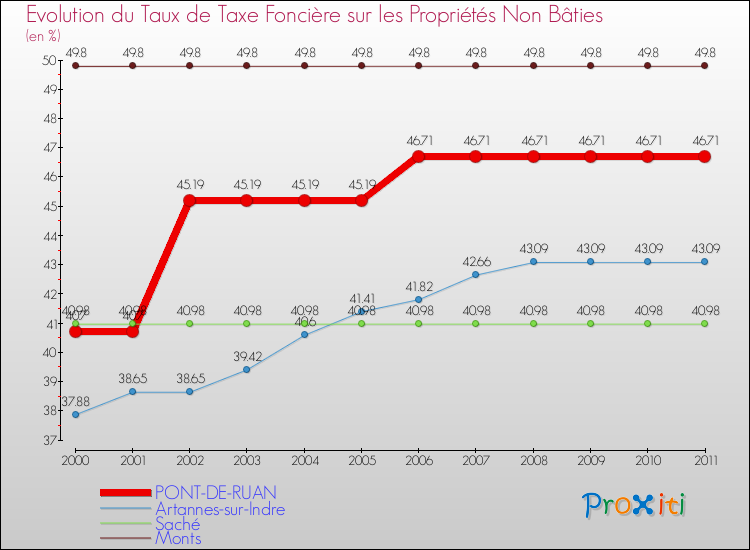 Evolution du taux de la taxe foncière sur les immeubles et terrains non batis pour PONT-DE-RUAN et les communes proches Comparaison des taux de la taxe foncière sur les immeubles et terrains non batis pour PONT-DE-RUAN et les communes voisines
