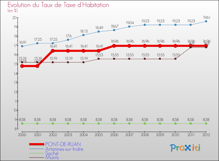 Evolution du taux de la taxe d'habitation pour PONT-DE-RUAN et les communes proches Comparaison des taux de la taxe d'habitation pour PONT-DE-RUAN et les communes voisines