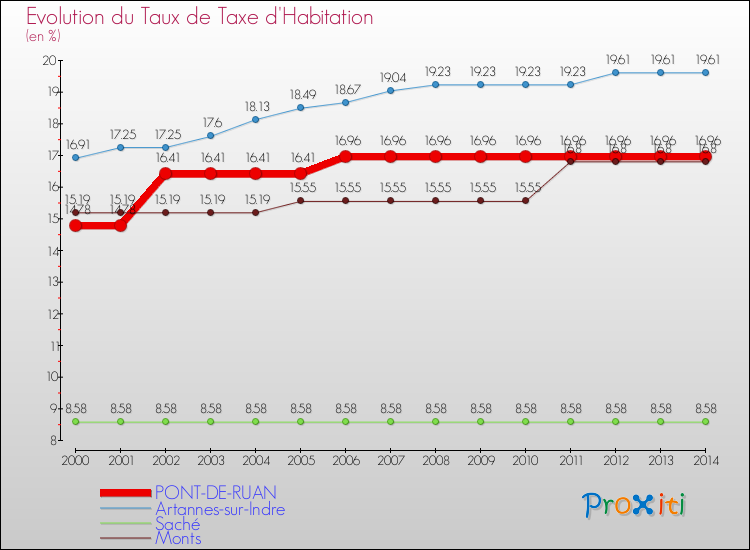 Evolution du taux de la taxe d'habitation pour PONT-DE-RUAN et les communes proches de 2000 à 2014 Comparaison des taux de la taxe d'habitation pour PONT-DE-RUAN et les communes voisines de 2000 à 2014