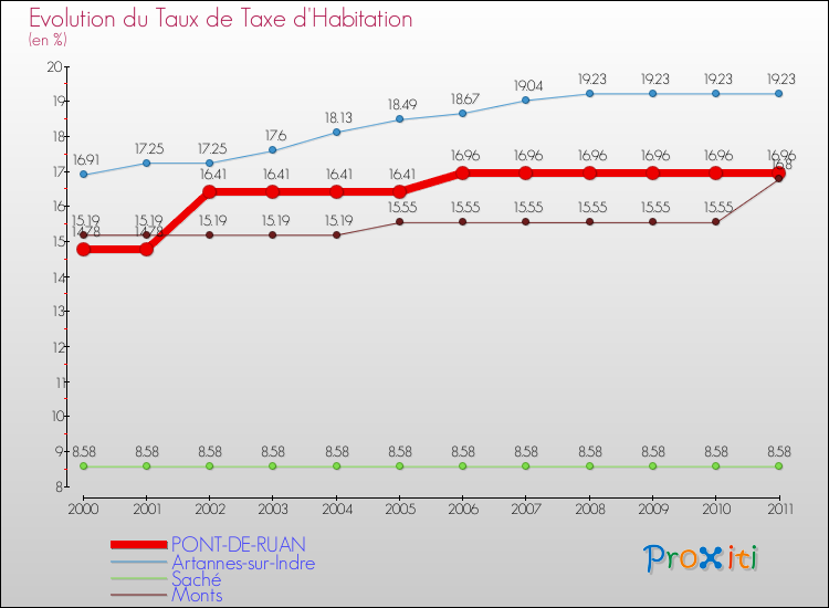 Evolution du taux de la taxe d'habitation pour PONT-DE-RUAN et les communes proches Comparaison des taux de la taxe d'habitation pour PONT-DE-RUAN et les communes voisines