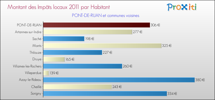 Montant des impôts locaux par Habitant pour PONT-DE-RUAN et les communes proches Comparaison des impôts locaux par habitant pour PONT-DE-RUAN et les communes voisines