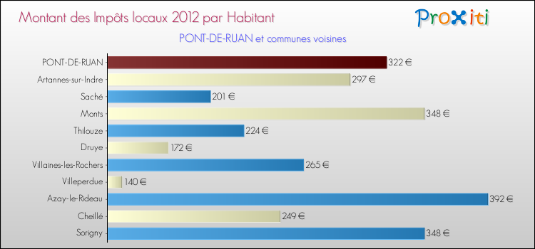 Montant des impôts locaux par Habitant pour PONT-DE-RUAN et les communes proches Comparaison des impôts locaux par habitant pour PONT-DE-RUAN et les communes voisines
