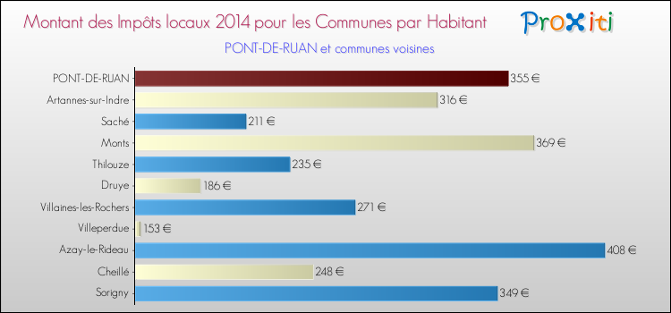 Montant des impôts locaux par Habitant pour PONT-DE-RUAN et les communes proches en 2014 Comparaison des impôts locaux par habitant pour PONT-DE-RUAN et les communes voisines en 2014