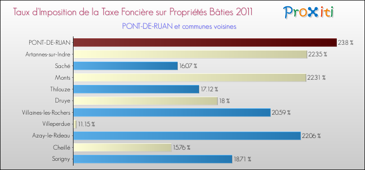 Taux d'imposition de la taxe foncière sur le bati 2011 pour PONT-DE-RUAN et les communes proches Comparaison des taux d'imposition de la taxe foncière sur le bati 2011 pour PONT-DE-RUAN et les communes voisines