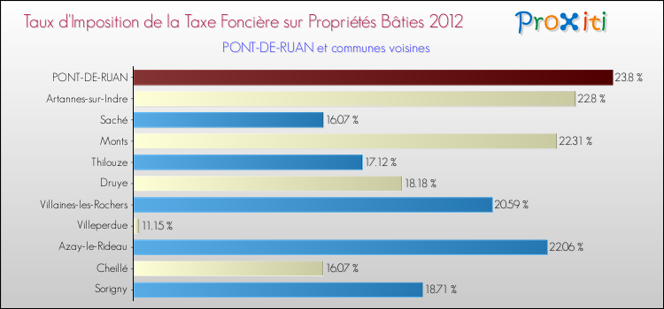 Taux d'imposition de la taxe foncière sur le bati 2012 pour PONT-DE-RUAN et les communes proches Comparaison des taux d'imposition de la taxe foncière sur le bati 2012 pour PONT-DE-RUAN et les communes voisines