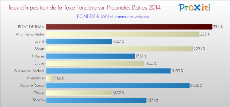 Taux d'imposition de la taxe foncière sur le bati 2014 pour PONT-DE-RUAN et les communes proches Comparaison des taux d'imposition de la taxe foncière sur le bati 2014 pour PONT-DE-RUAN et les communes voisines