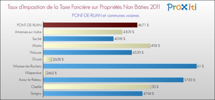 Taux d'imposition de la taxe foncière sur les immeubles et terrains non batis 2011 pour PONT-DE-RUAN et les communes proches Comparaison des taux d'imposition de la taxe foncière sur les immeubles et terrains non batis 2011 pour PONT-DE-RUAN et les communes voisines
